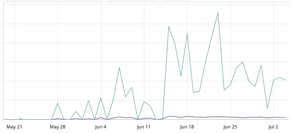 Dark.IoT & Custom Botnets Exploit Zyxel Flaw in DDoS Attacks