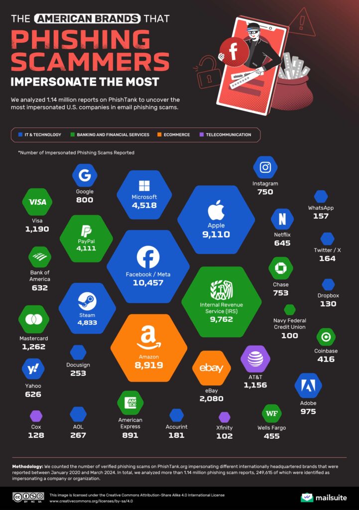 Facebook, Meta, Apple, Amazon Most Impersonated in Phishing Scams