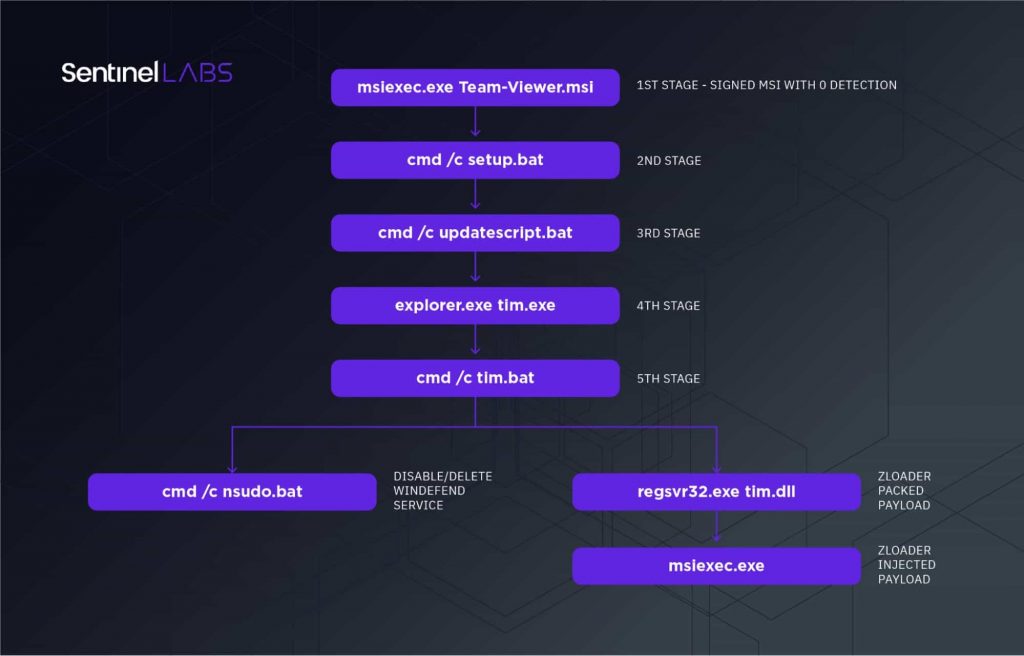 Fake TeamViewer download ads distributing new ZLoader variant