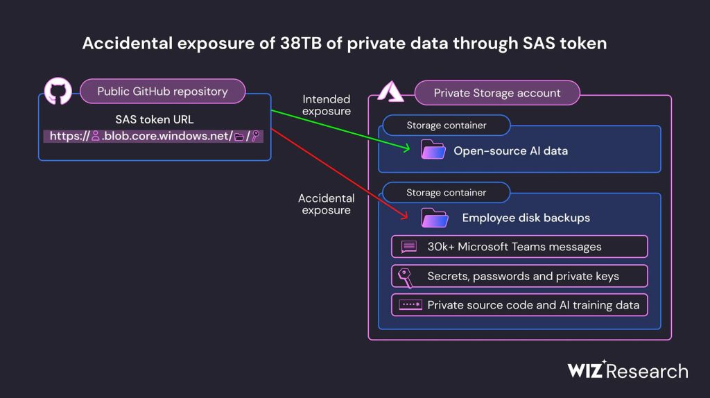 Microsoft AI Researchers Expose 38TB of Top Sensitive Data