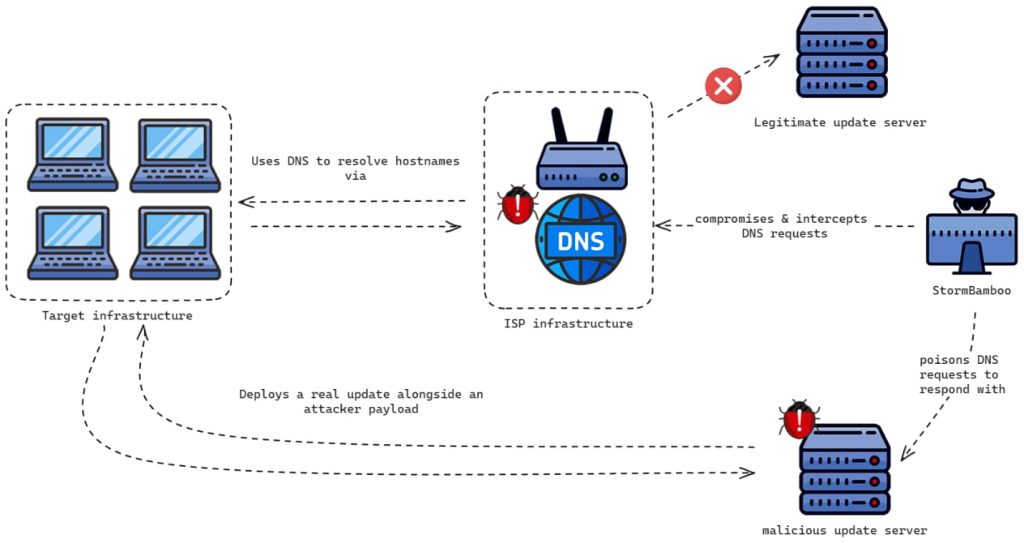 StormBamboo APT Targets ISPs, Spreads Malware via Software Updates