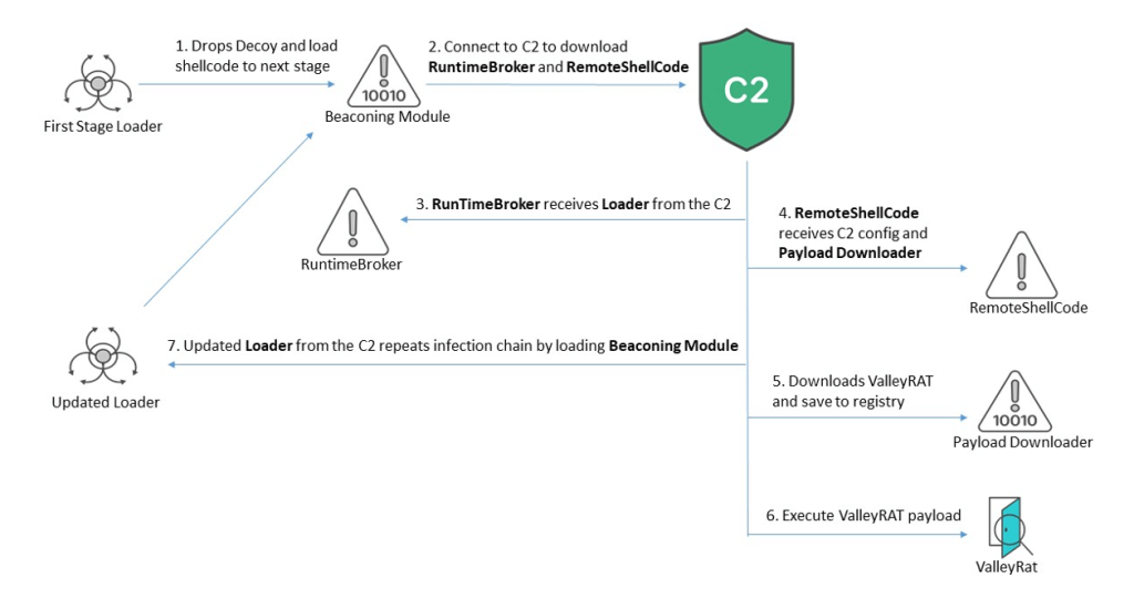 New ValleyRAT MalwareTargets Chinese Windows Users with Multi-Stage Attack